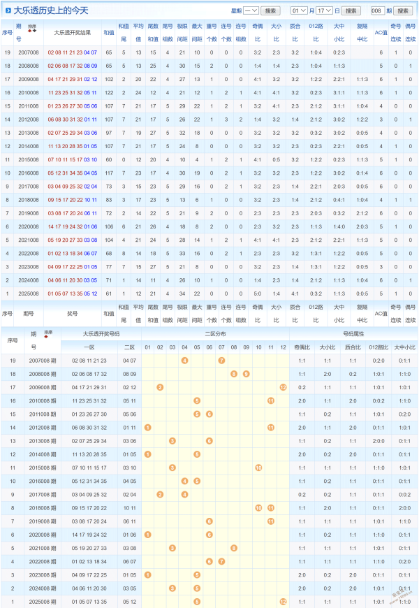 揭秘,排列组合,冷热分析一,广东体彩,广东体彩网,广东体彩网官网,体育彩票,体彩大乐透,竞彩足球,体彩公益
